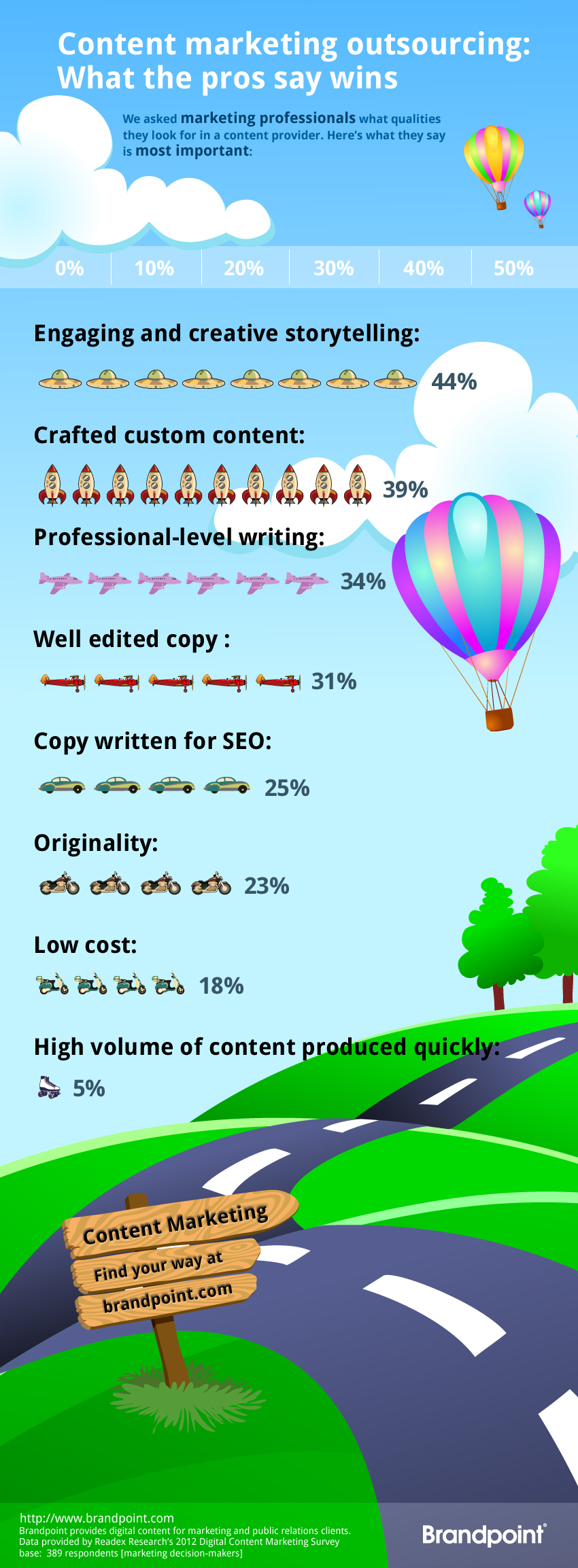 Content marketing Outsourcing: What the pros say wins - Brandpoint Infographic