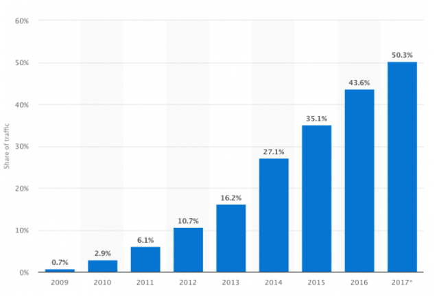SmartInsights_mobile_web_traffic