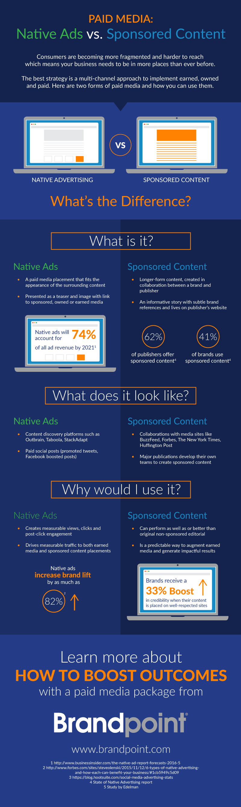 Paid Media infographic: Native ads vs. Sponsored Content