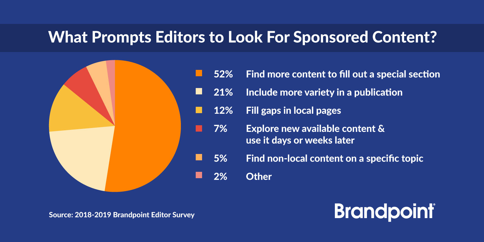 What Prompts Editors to Look For Sponsored Content Infographic