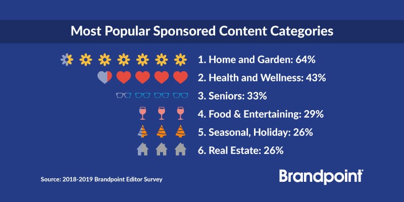 Most Popular Sponsored Content Categories Infographic