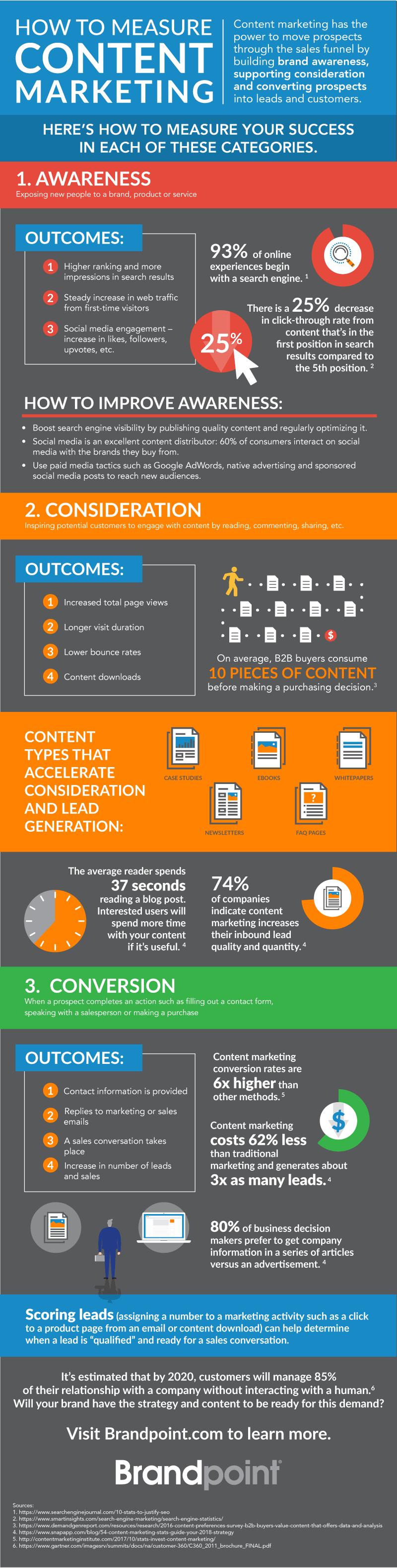 How to Measure Content Marketing Infographic