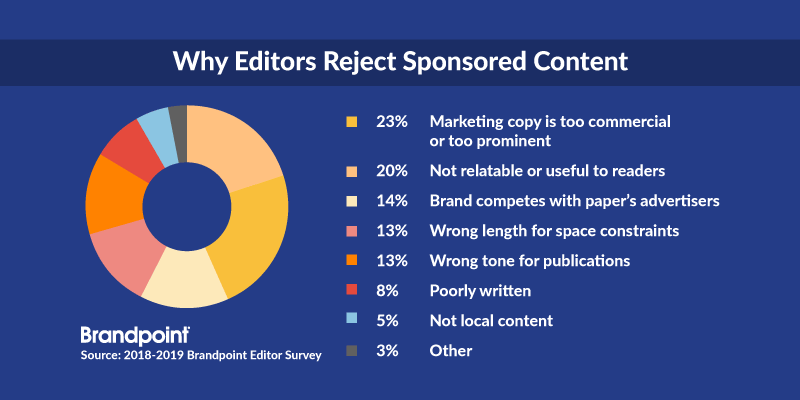 Why Editors Reject Sponsored Content Infographic