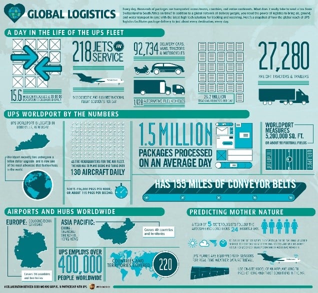 UPS infographic