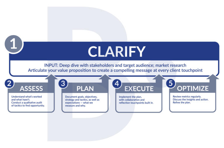 brandpoint clarity process image