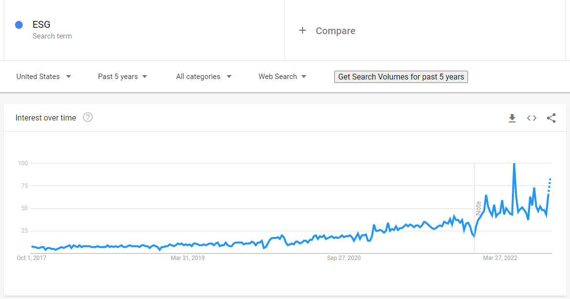 a chart showing the rise of ESG popularity in Google Trends