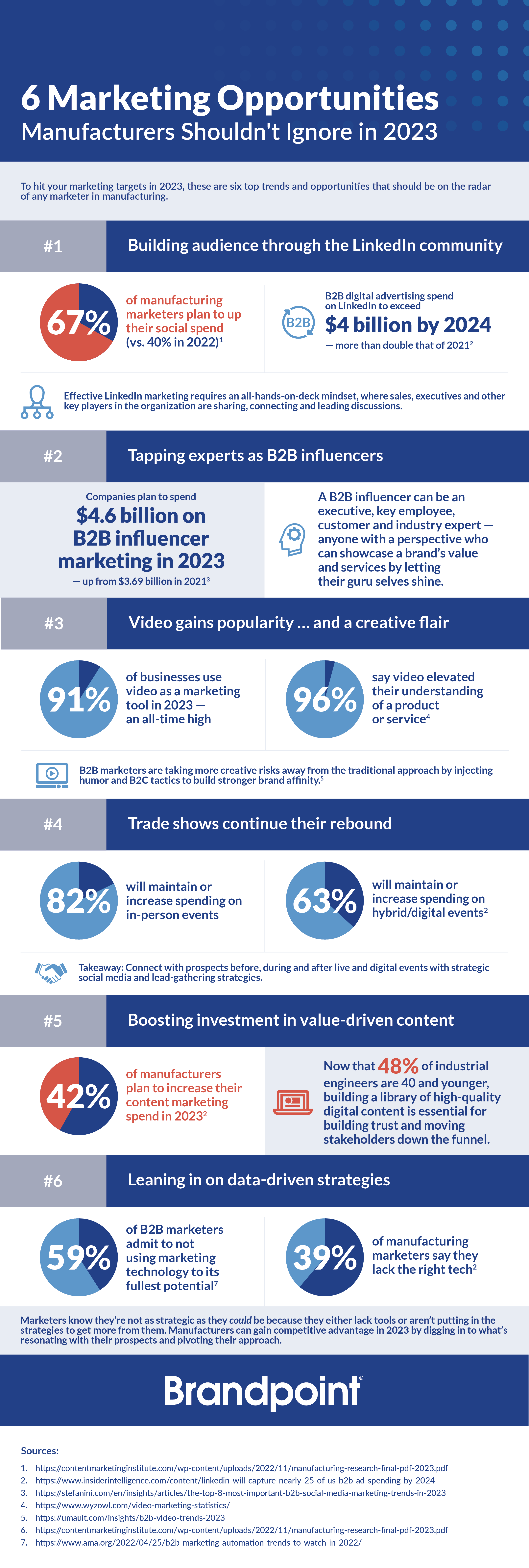A large infographic detailing the 6 marketing opportunities manufacturers shouldn't ignore in 2023. 