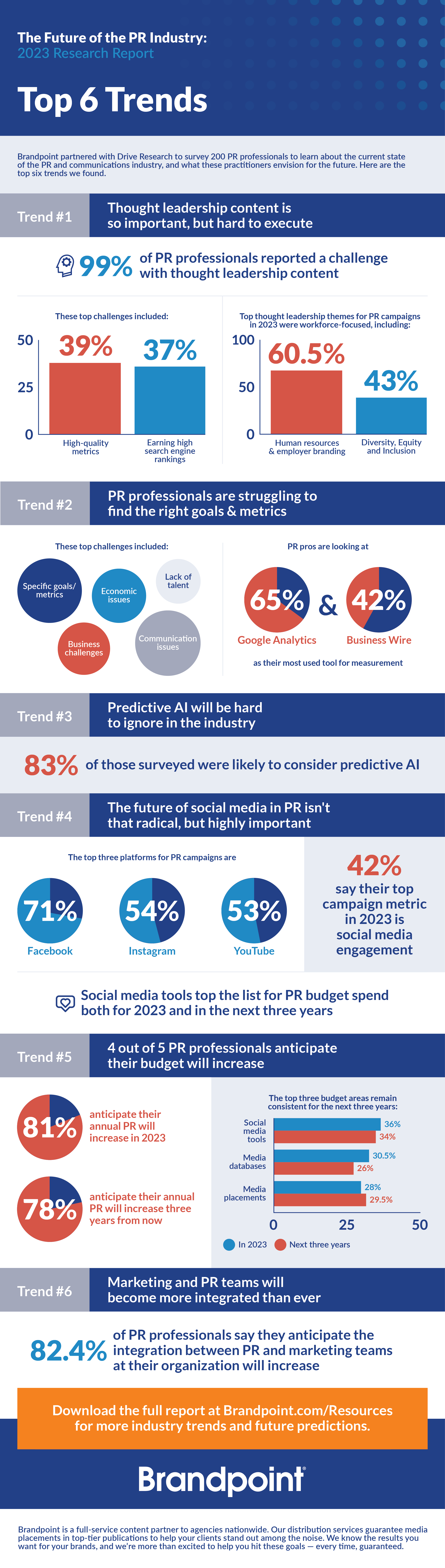 PR Agency Survey Infographic 2023