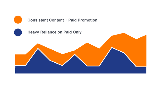 Chart for content and paid promotion