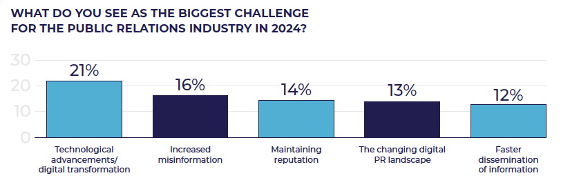 PR industry challenges - PR Survey 2024