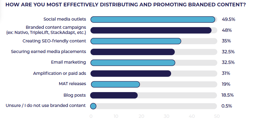 How professionals are distributing branded content from PR survey 2024