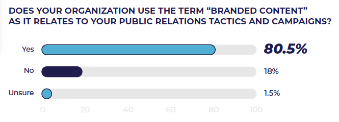 How organizations use branded content term - PR survey 2024 chart