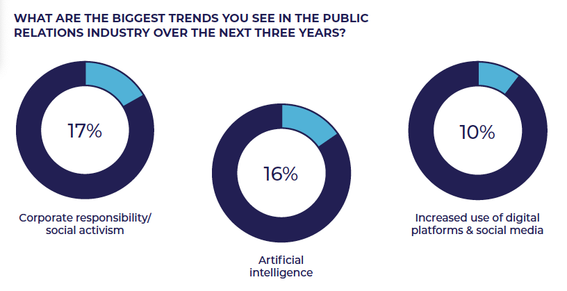 PR Industry trends over next 3 years - PR Survey 2024