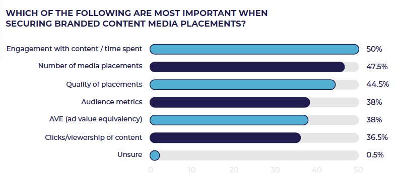 How professionals are measuring branded content success - PR Survey 2024