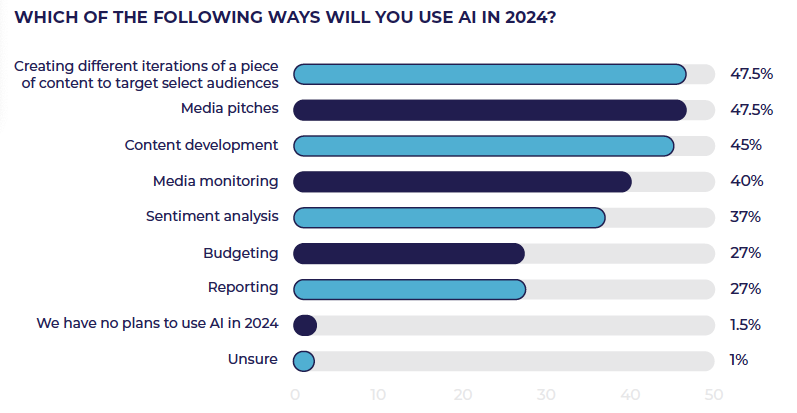 How PR pros use AI - 2024 PR Survey
